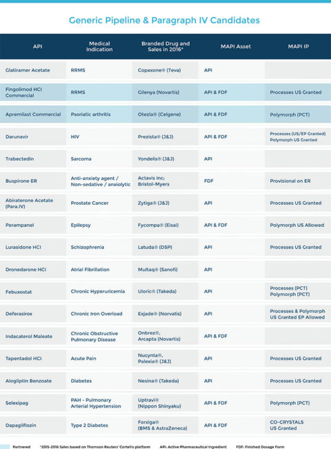 Complex API & Formulations | Mapi Pharma